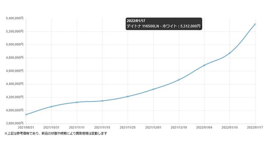 コスモグラフ デイトナ Ref.116500LN(白文字盤)の買取価格グラフ