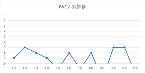 IWC 人気推移