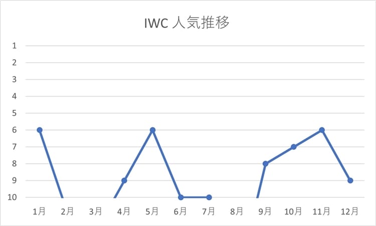 IWC 人気推移
