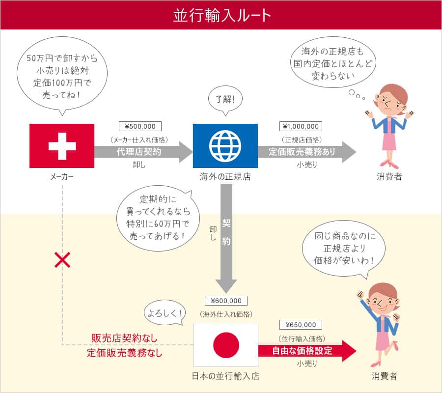 並行輸入ルートの流通経路のイメージ