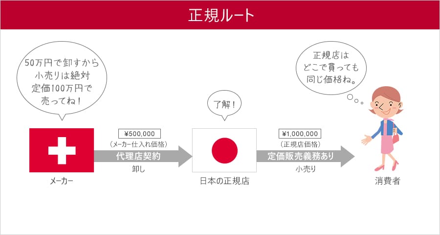 正規ルートの流通経路のイメージ
