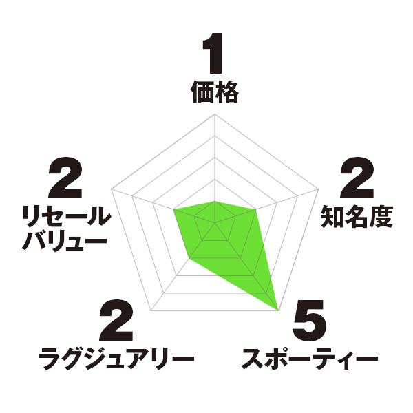 ベル&ロス BR05 チャート