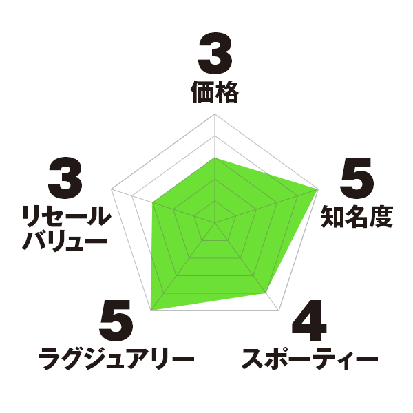ウブロ ビッグ・バン チャート
