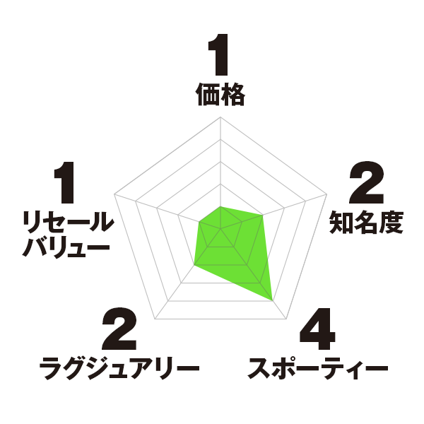 モーリス・ラクロア アイコン チャート