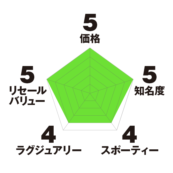 パテック フィリップ ノーチラス チャート