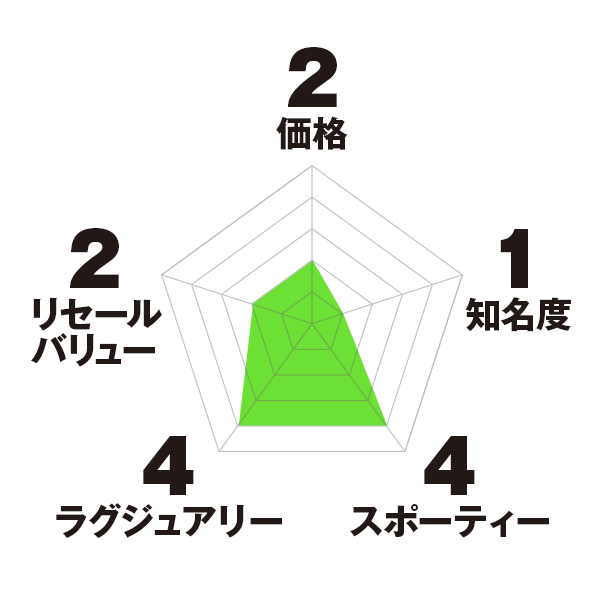 ピアジェ ポロ チャート