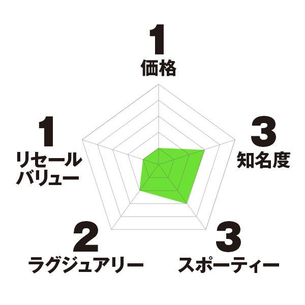 チューダー(チュードル) ロイヤル チャート