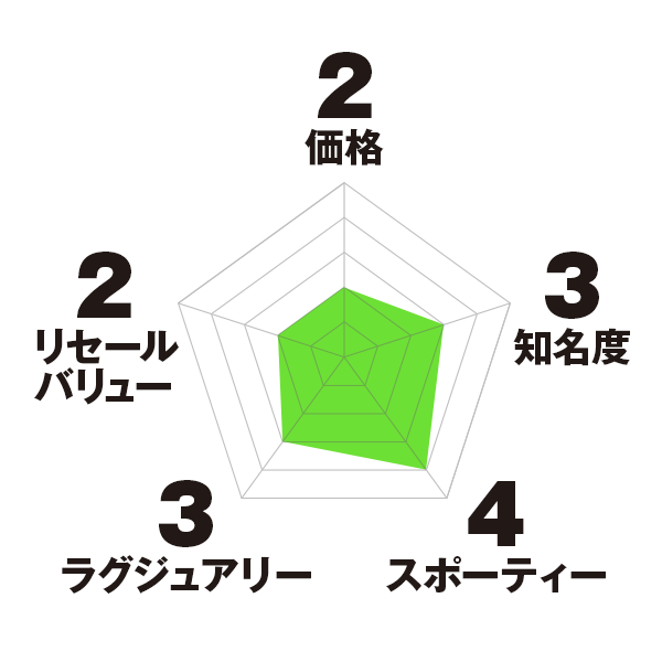 ゼニス デファイ チャート