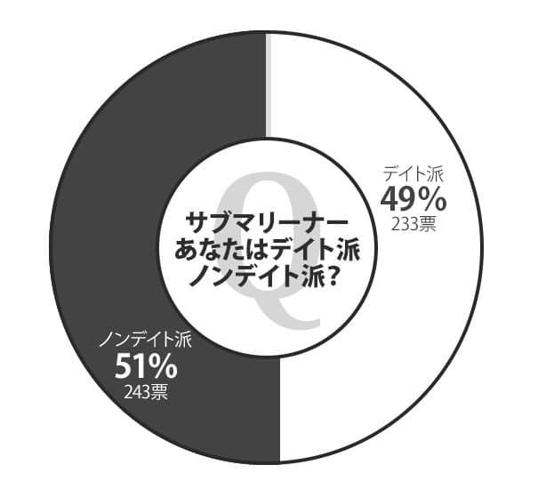 サブマリーナー、あなたはデイト派？それともノンデイト派のグラフ