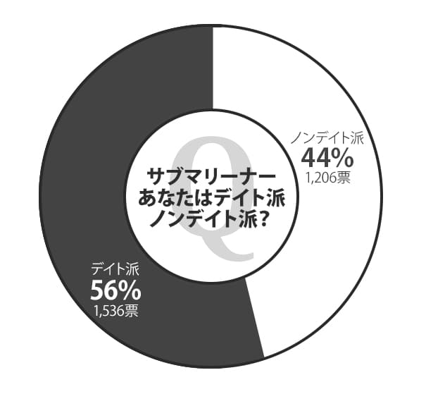 サブマリーナー、あなたはデイト派？それともノンデイト派？のグラフ