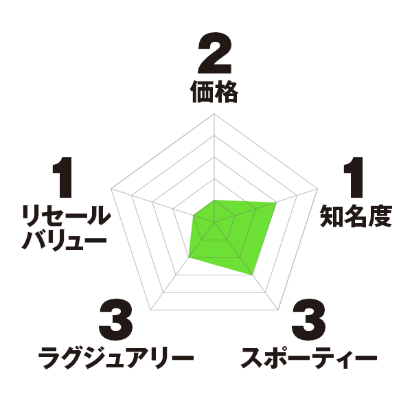 ボーム&メルシエ リビエラ チャート