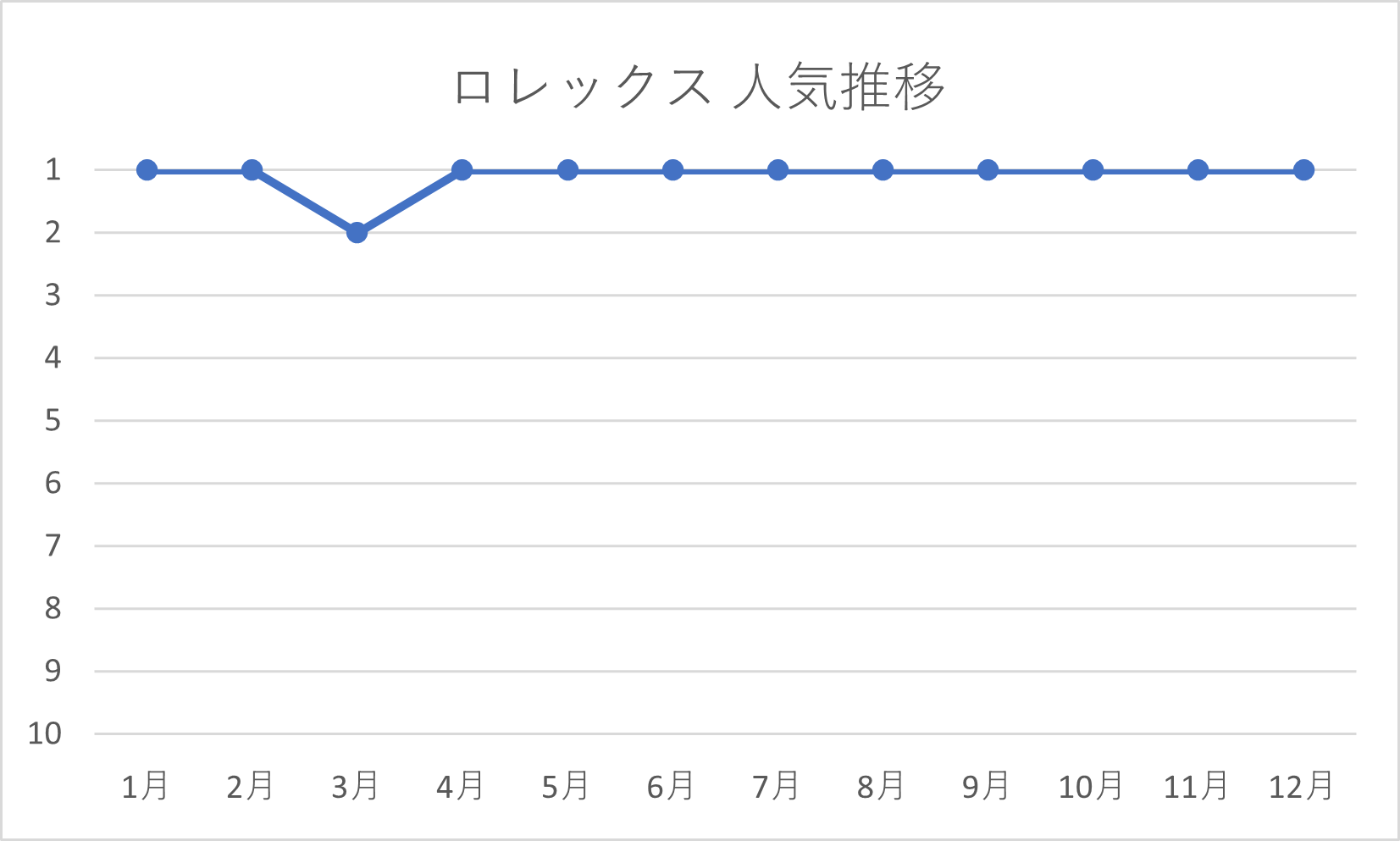 ロレックスの年間人気推移
