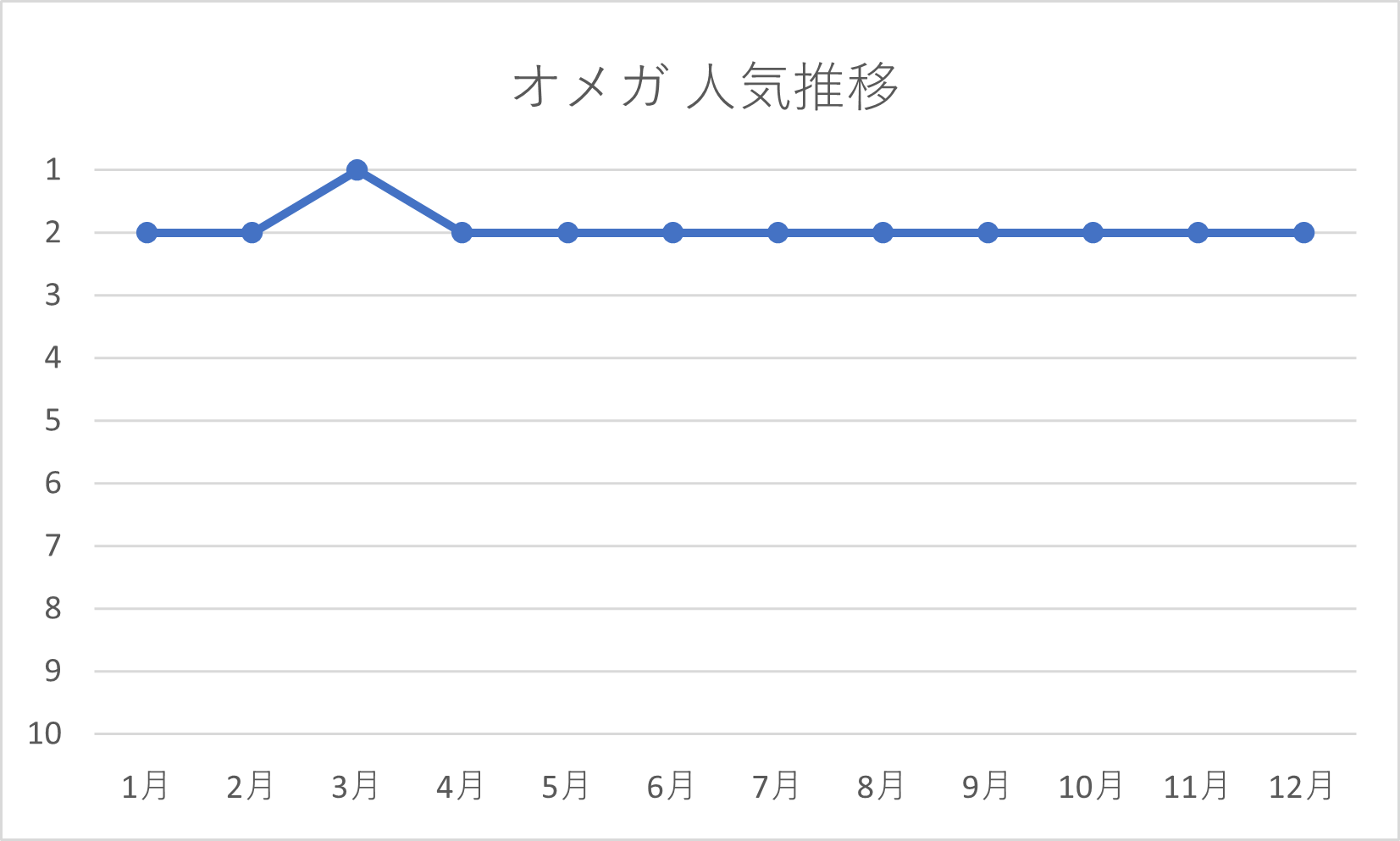 オメガの年間人気推移