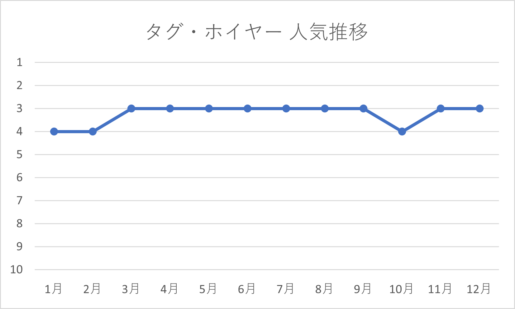 タグ・ホイヤーの年間人気推移