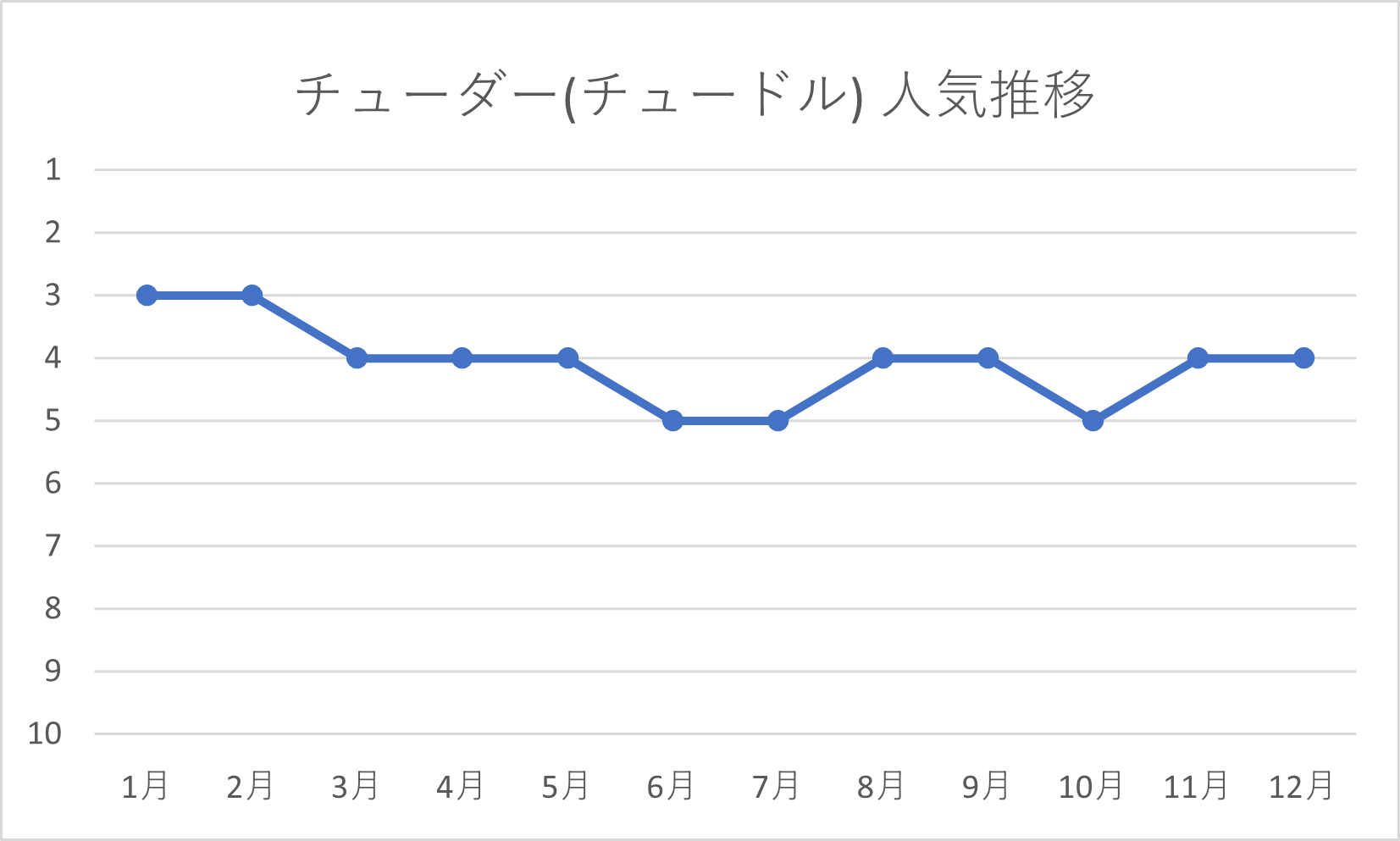 チューダー(チュードル)の年間人気推移