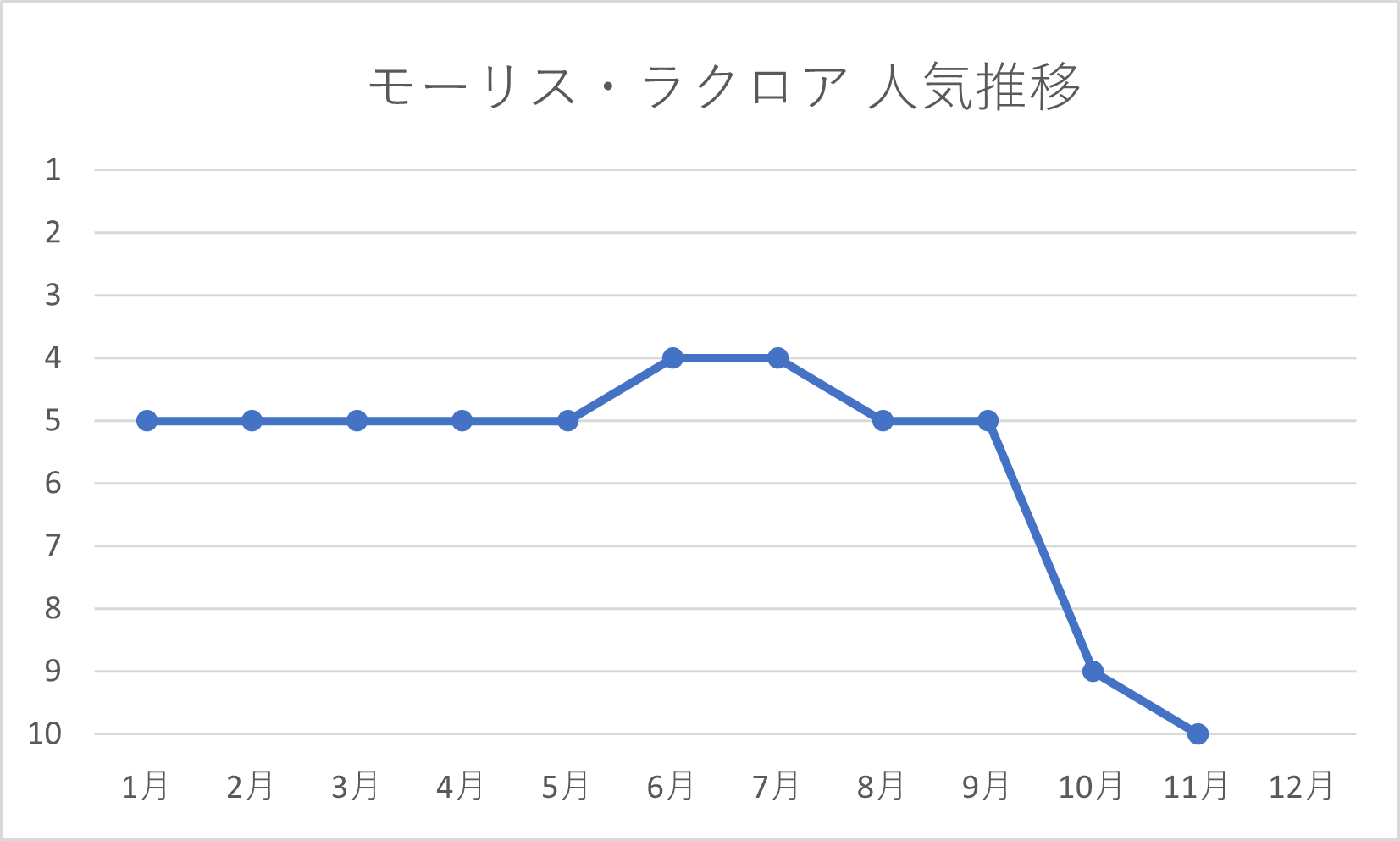 モーリス・ラクロアの年間人気推移
