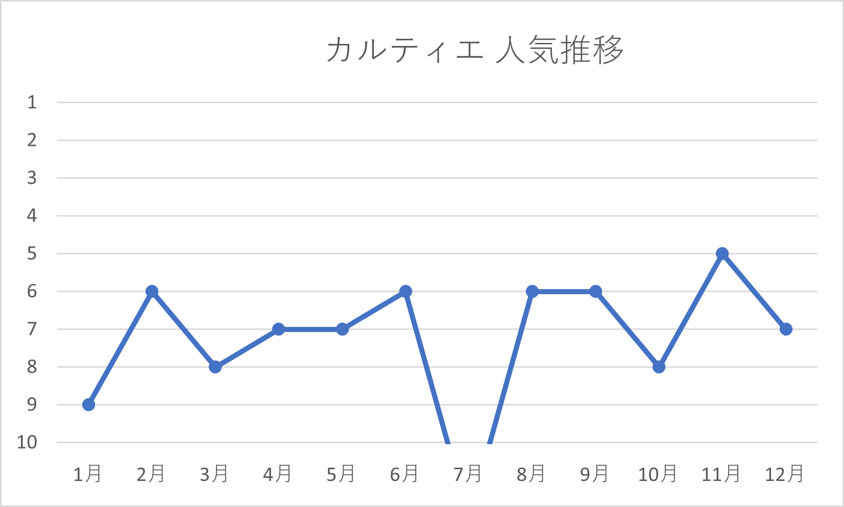 カルティエの年間人気推移