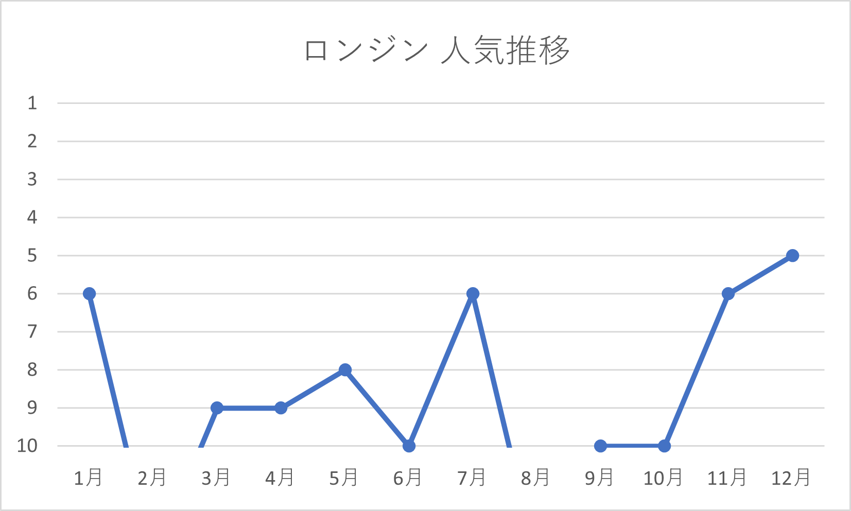 ロンジンの年間人気推移