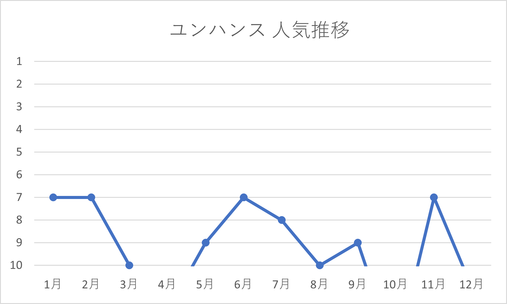 ユンハンスの年間人気推移