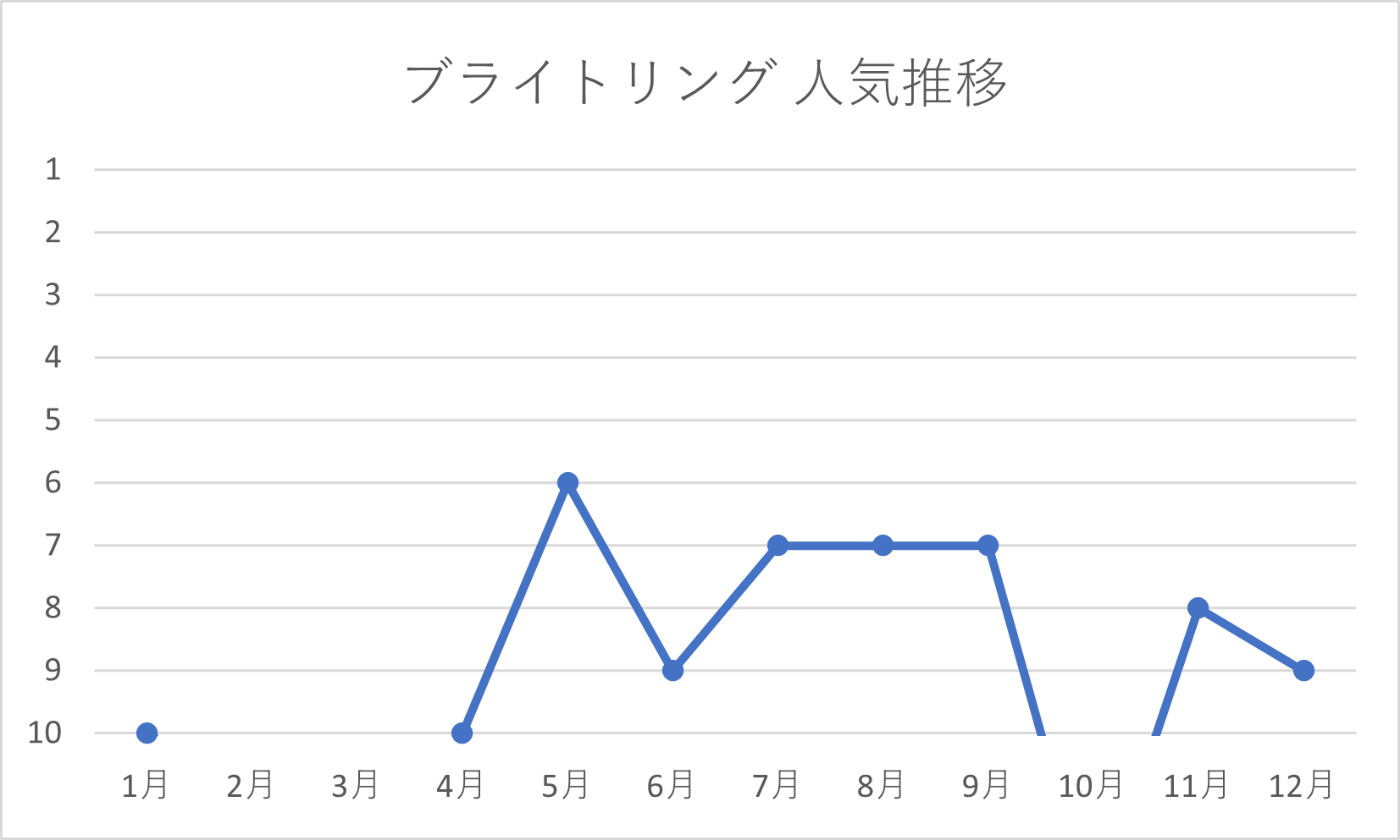 ブライトリングの年間人気推移