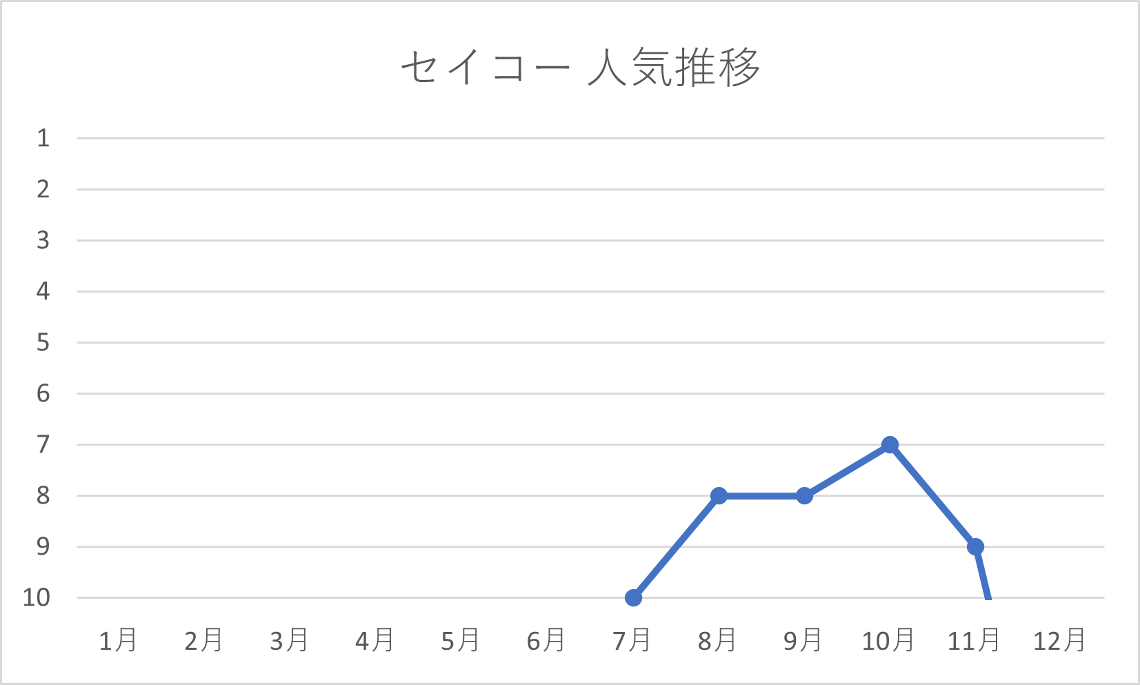 セイコーの年間人気推移