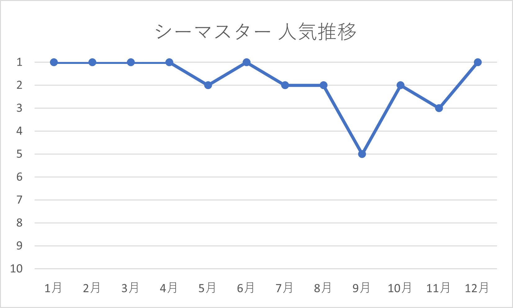 シーマスターの年間人気推移