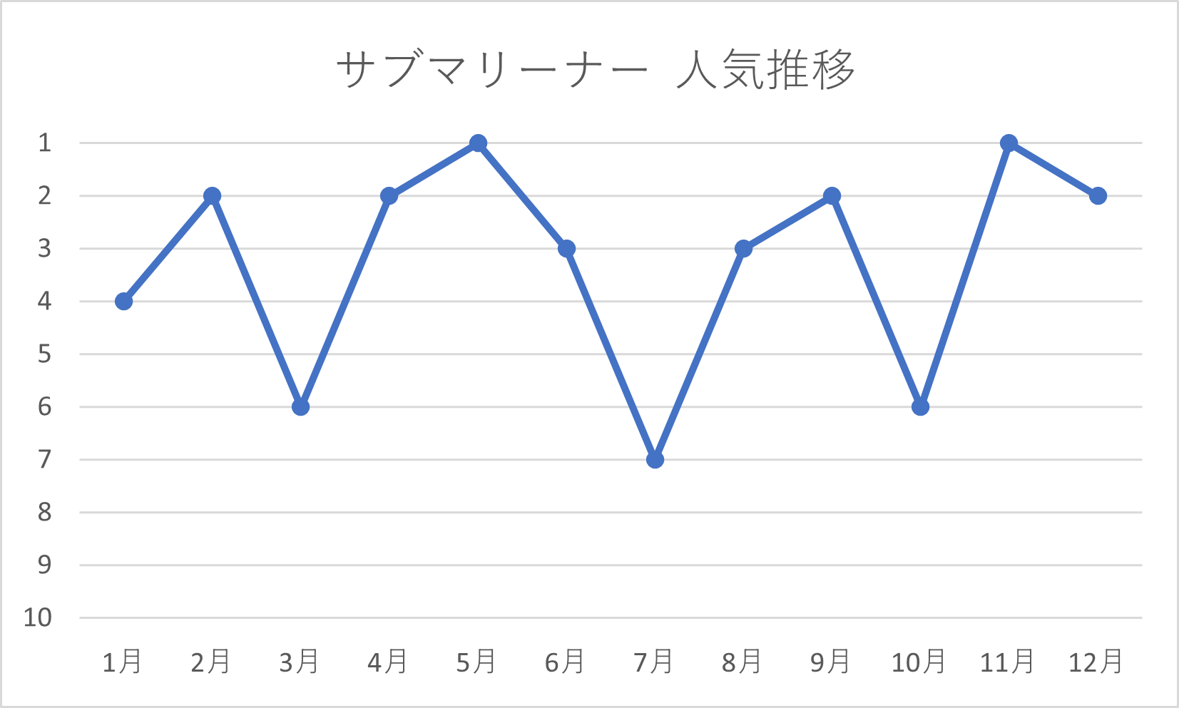 サブマリーナーの年間人気推移