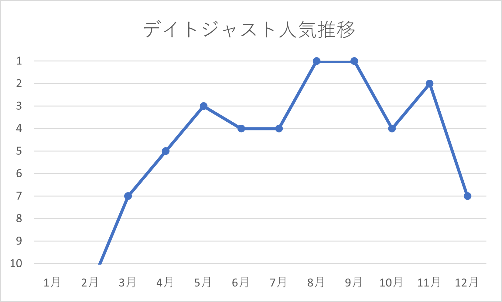 デイトジャストの年間人気推移