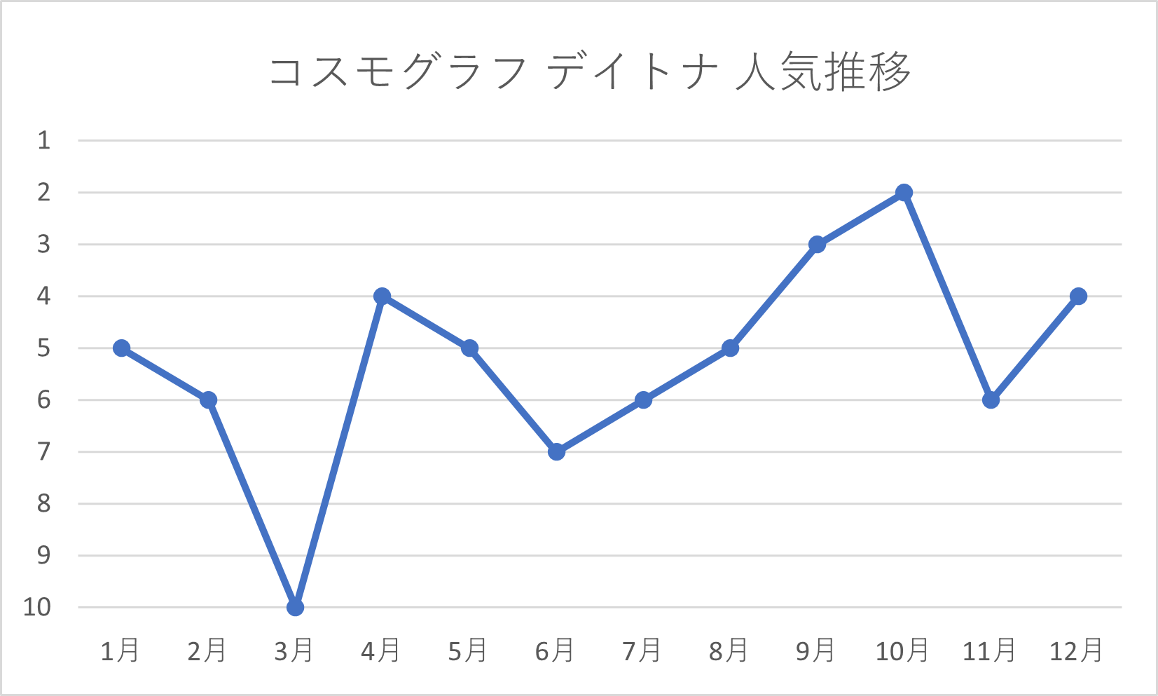 コスモグラフ デイトナの年間人気推移