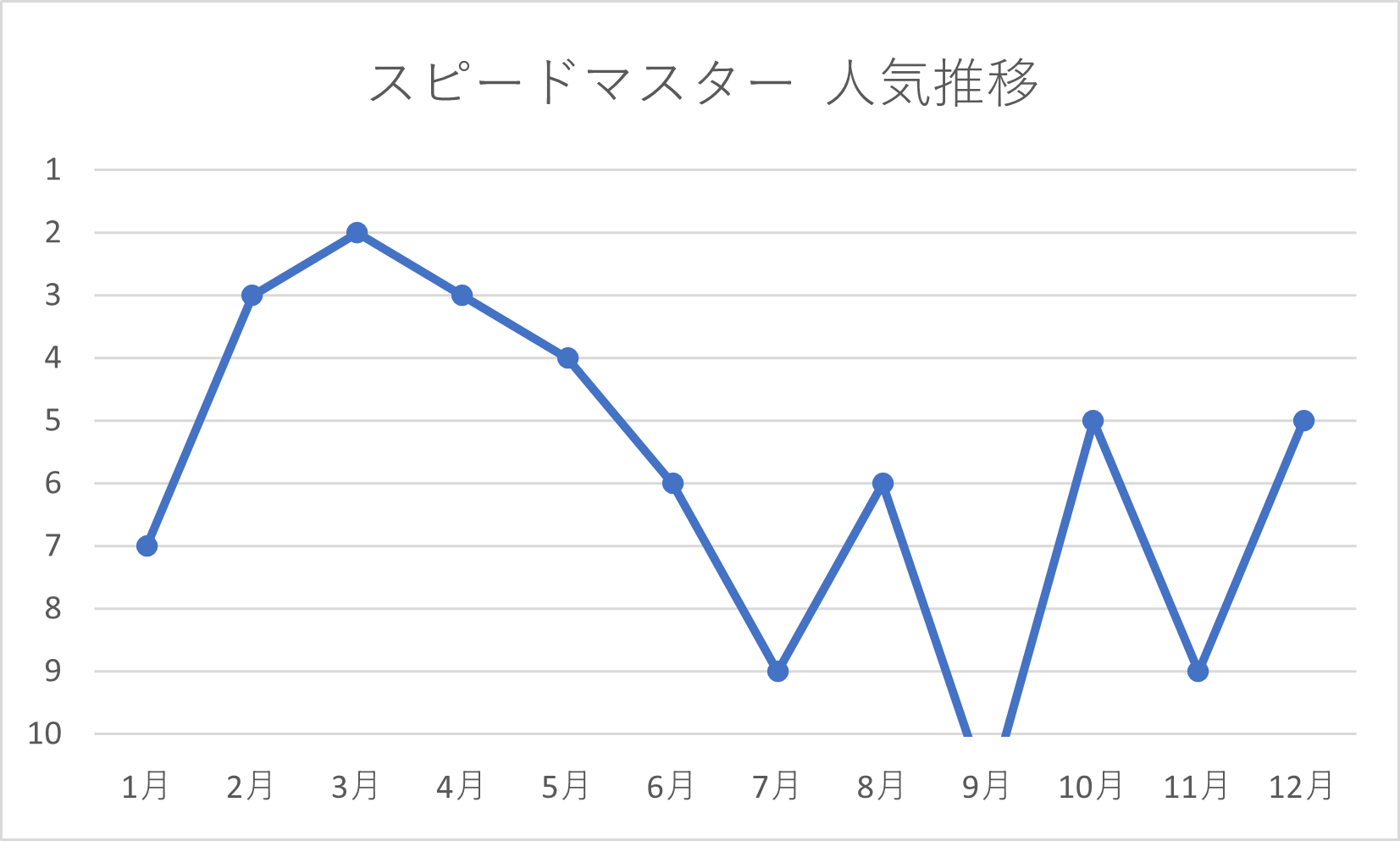 スピードマスターの年間人気推移