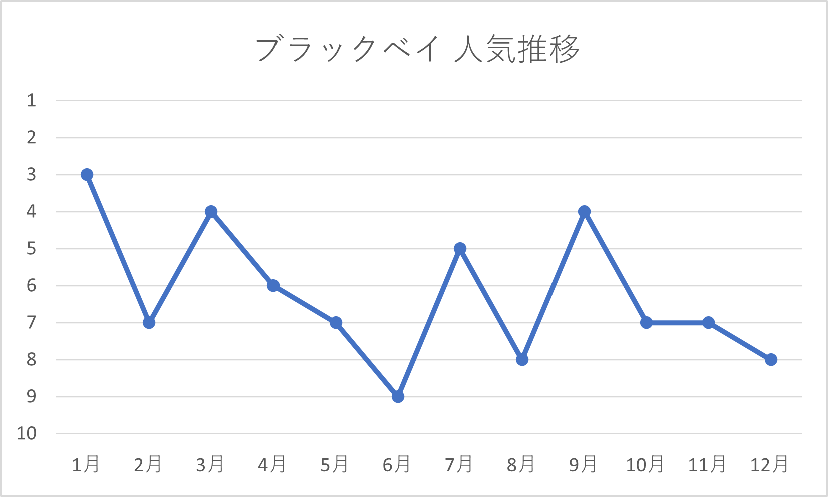 ブラックベイの年間人気推移
