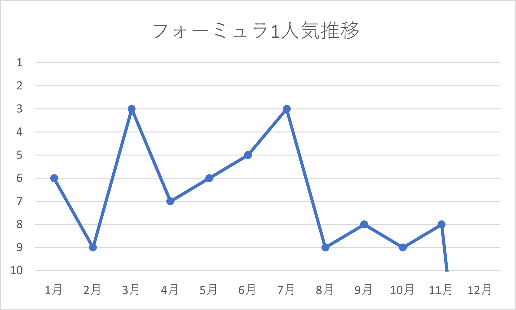 フォーミュラ1の年間人気推移