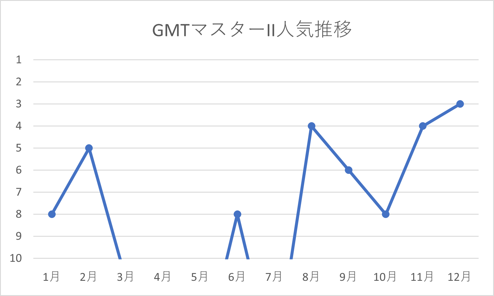 GMTマスターIIの年間人気推移