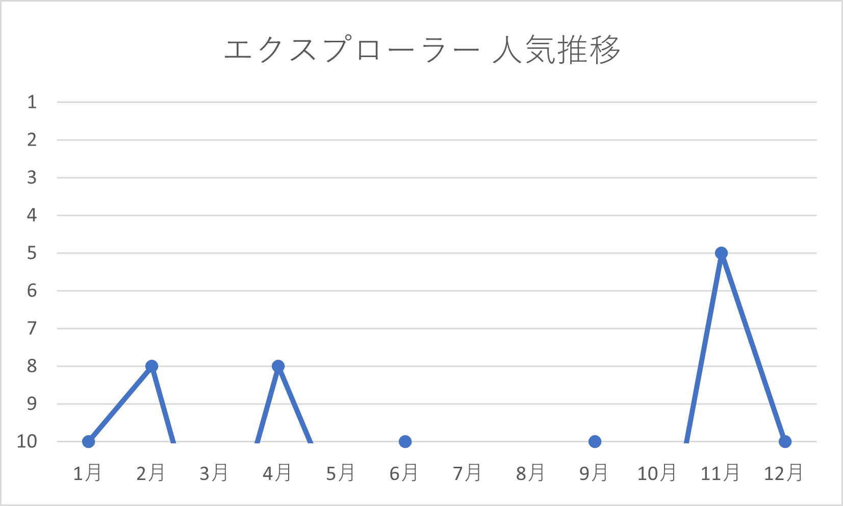 エクスプローラーの年間人気推移