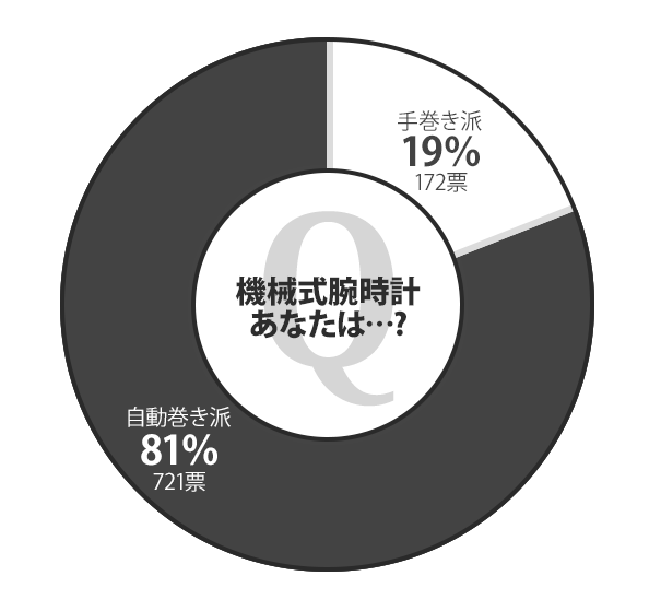 「手巻き派」or「自動巻き派」アンケート結果グラフ