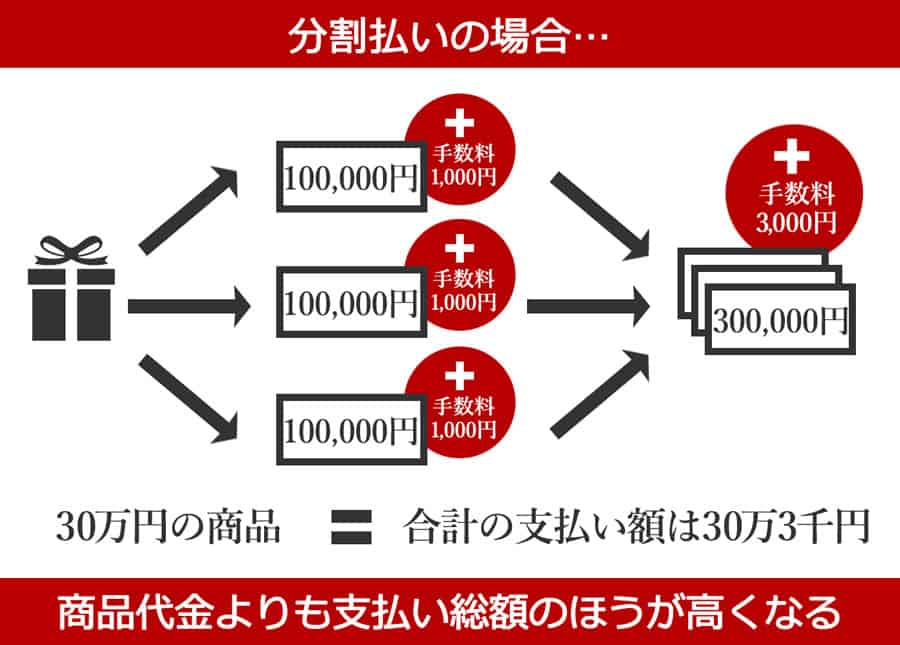 分割払いのイメージ