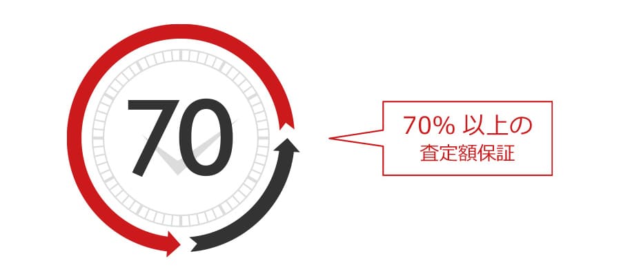 70%以上の査定額保証
